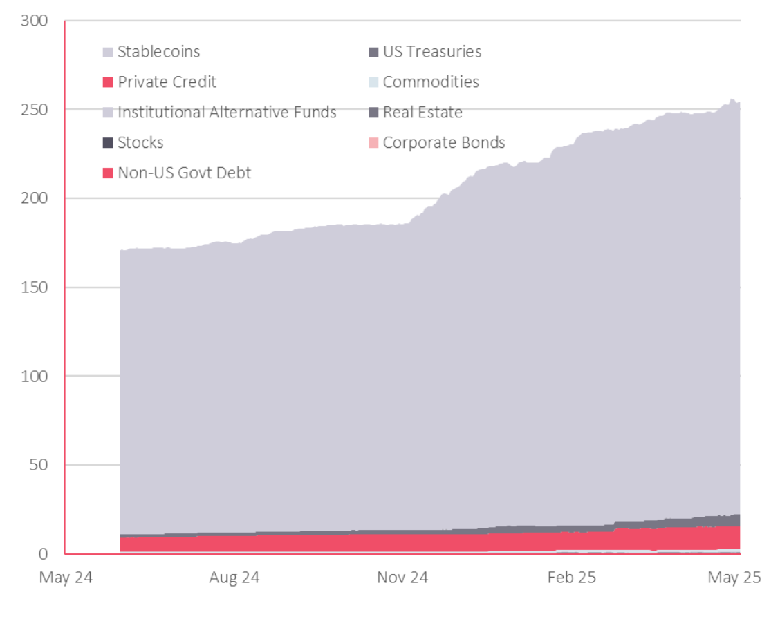 Stablecoins vs other assets chart