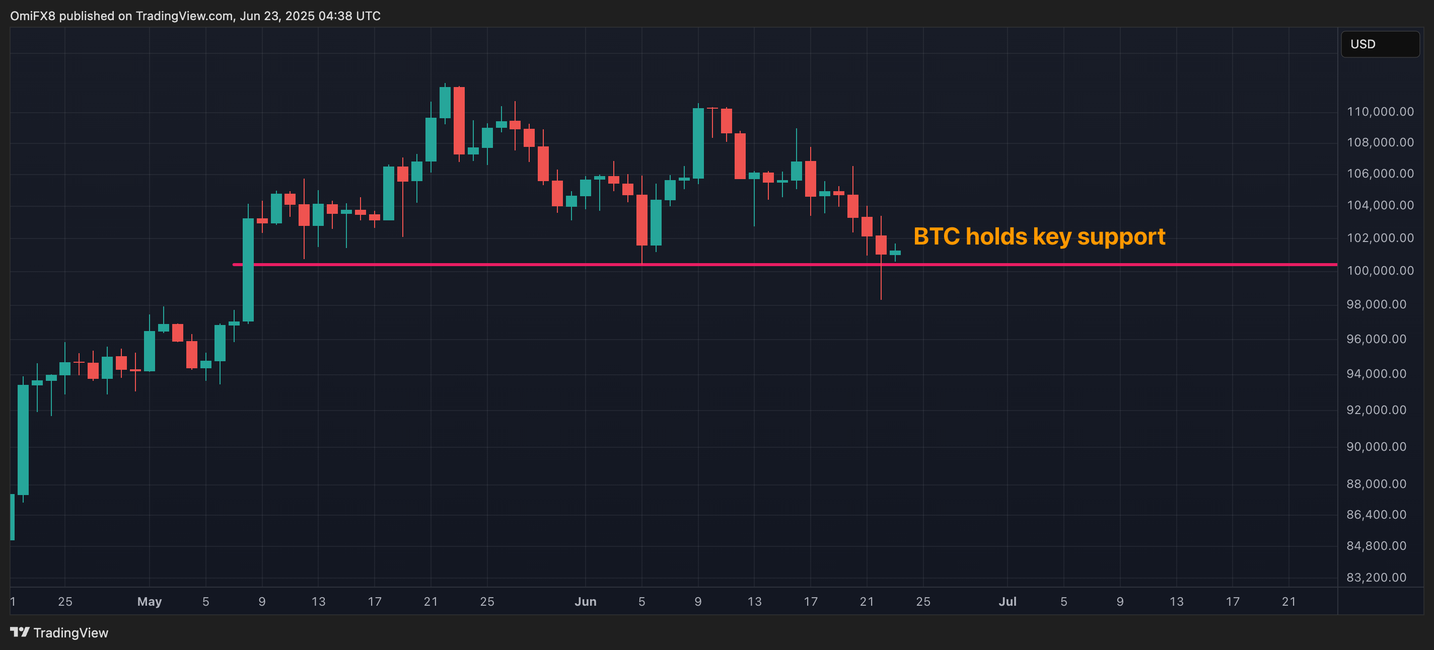 BTC's daily chart. (TradingView)