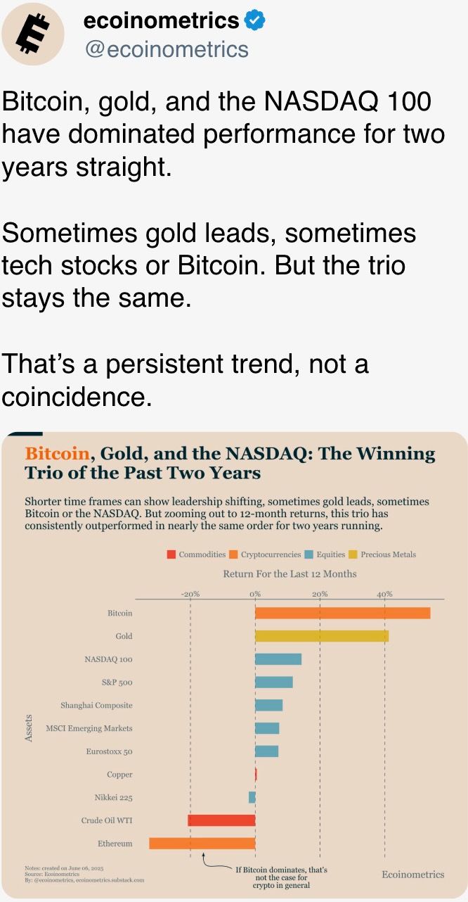 Bitcoin, gold, and the NASDAQ 100 have dominated performance for two years straight. Bitcoin, gold, and the NASDAQ 100 have dominated performance for two years straight.
