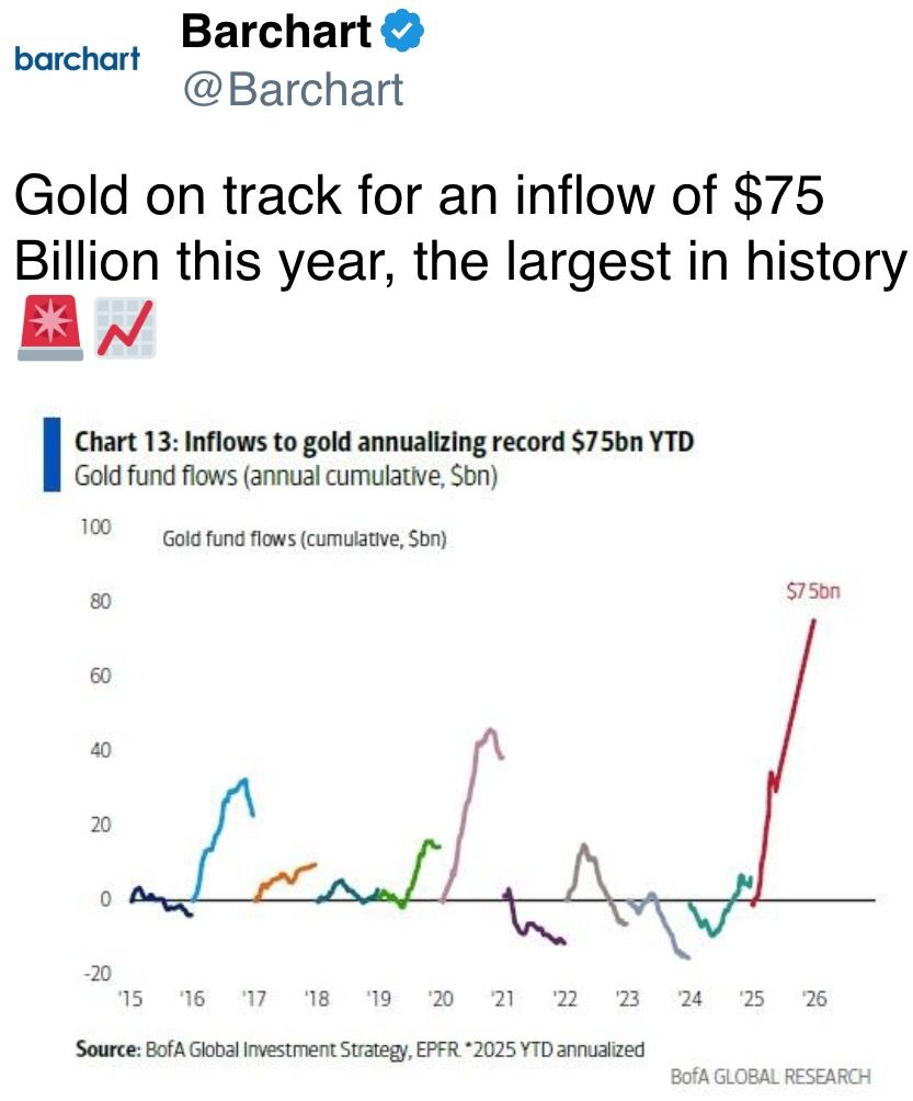 Gold on track for an inflow of $75 Billion this year, the largest in history Gold on track for an inflow of $75 Billion this year, the largest in history