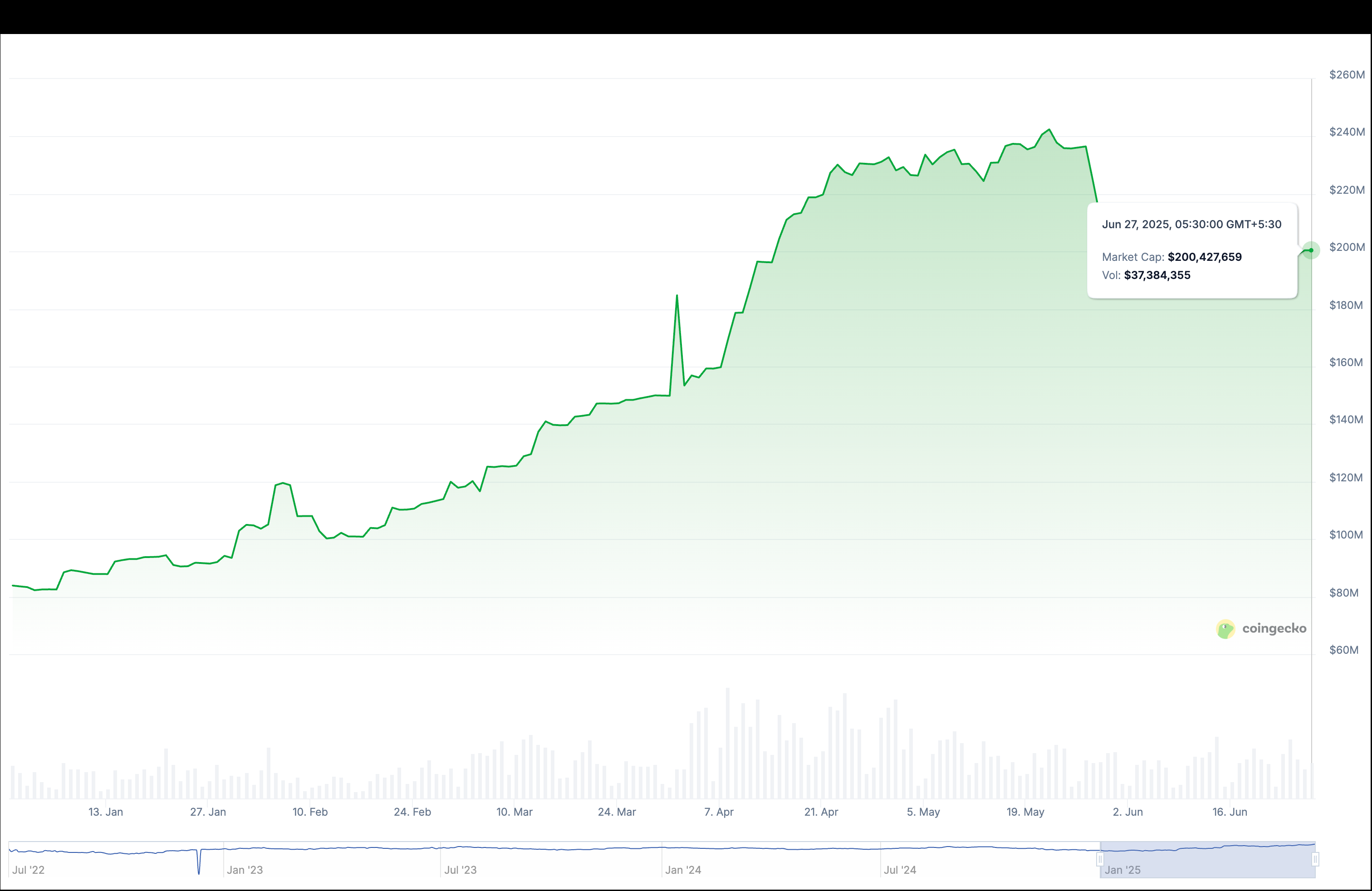 EUROC's market cap. (Coingecko)