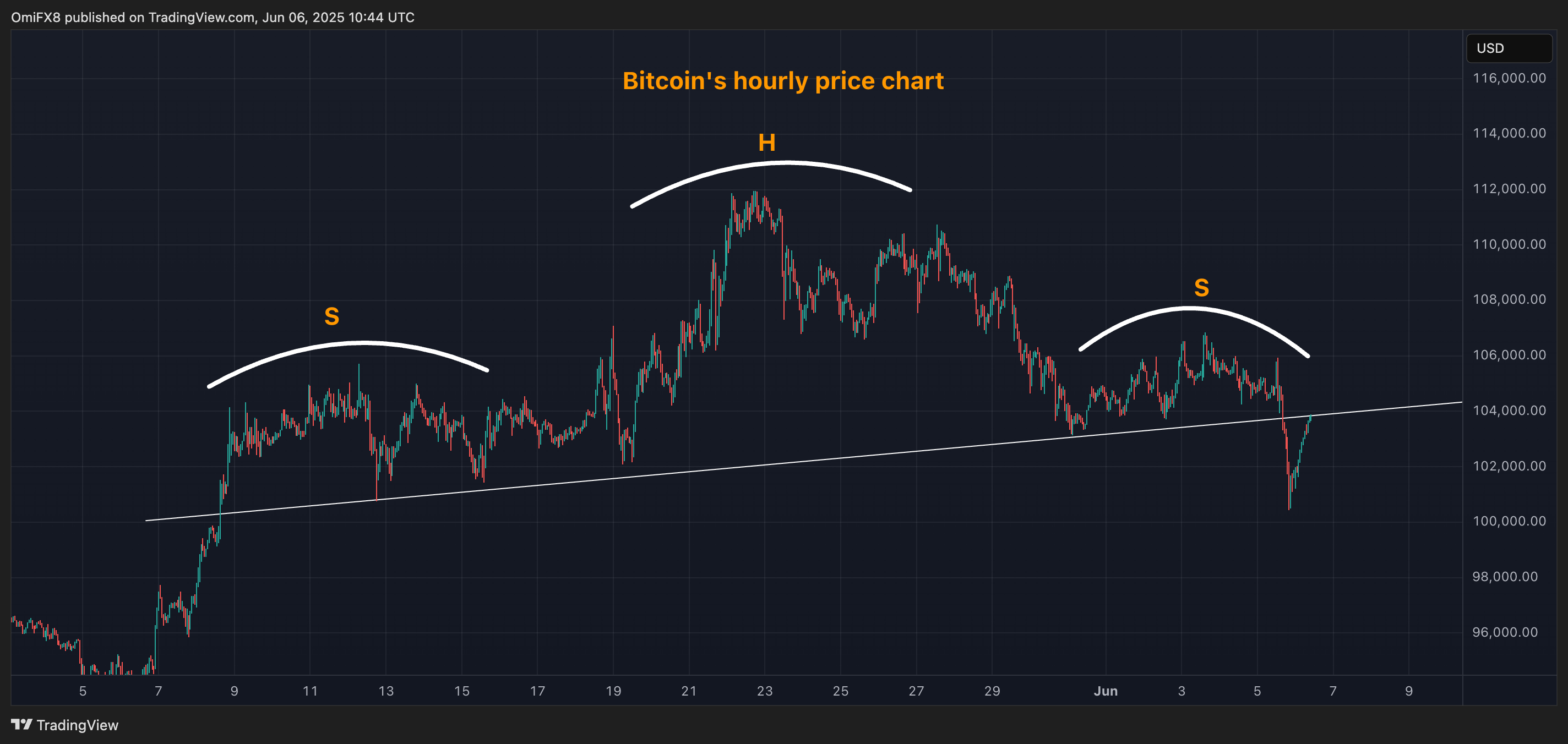 BTC's hourly price chart. (TradingView/CoinDesk)