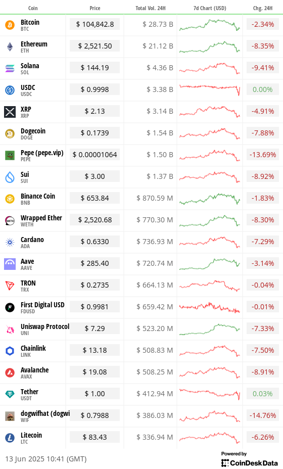 Top 20 digital assets’ prices and volumes Top 20 digital assets’ prices and volumes