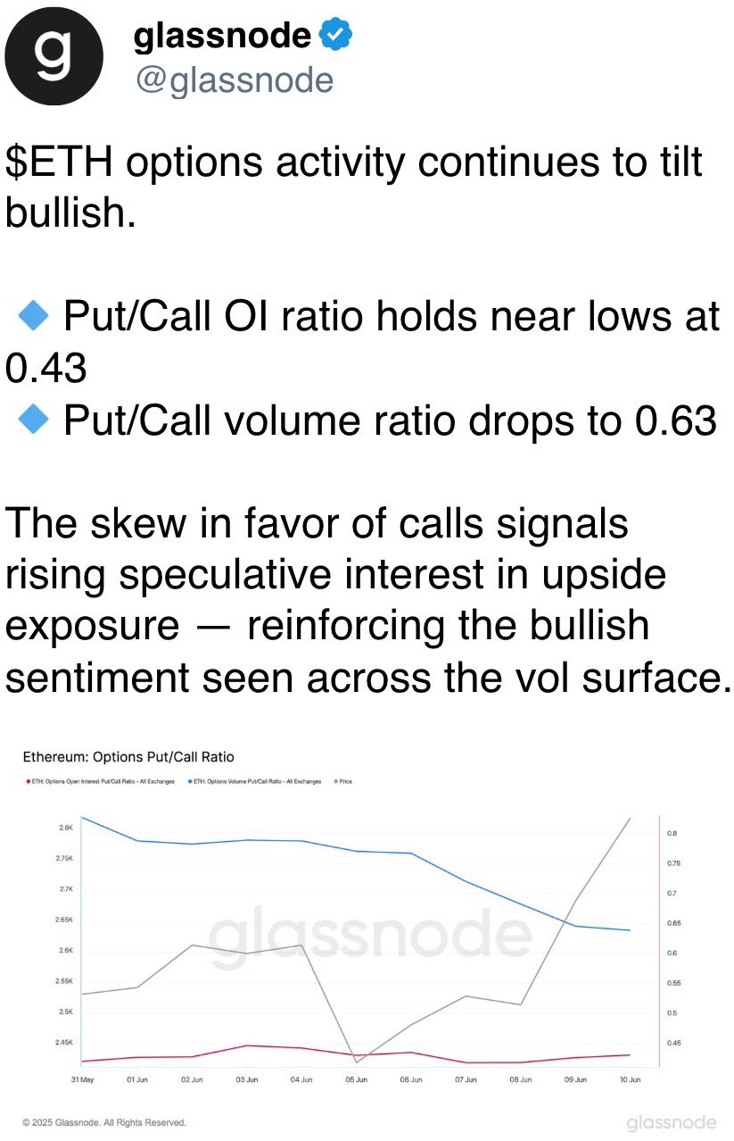 ETH options activity continues to tilt bullish. ETH options activity continues to tilt bullish.
