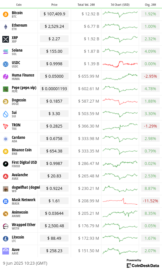 Top 20 digital assets’ prices and volumes Top 20 digital assets’ prices and volumes