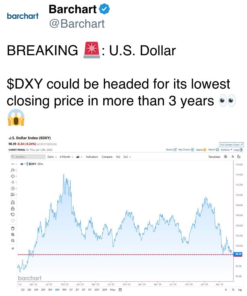 DXY could be headed for its lowest closing price in more than 3 years DXY could be headed for its lowest closing price in more than 3 years