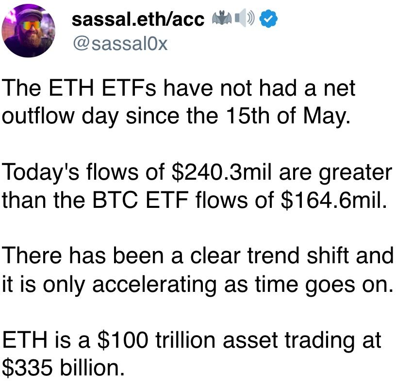 The ETH ETFs have not had a net outflow day since the 15th of May. The ETH ETFs have not had a net outflow day since the 15th of May.