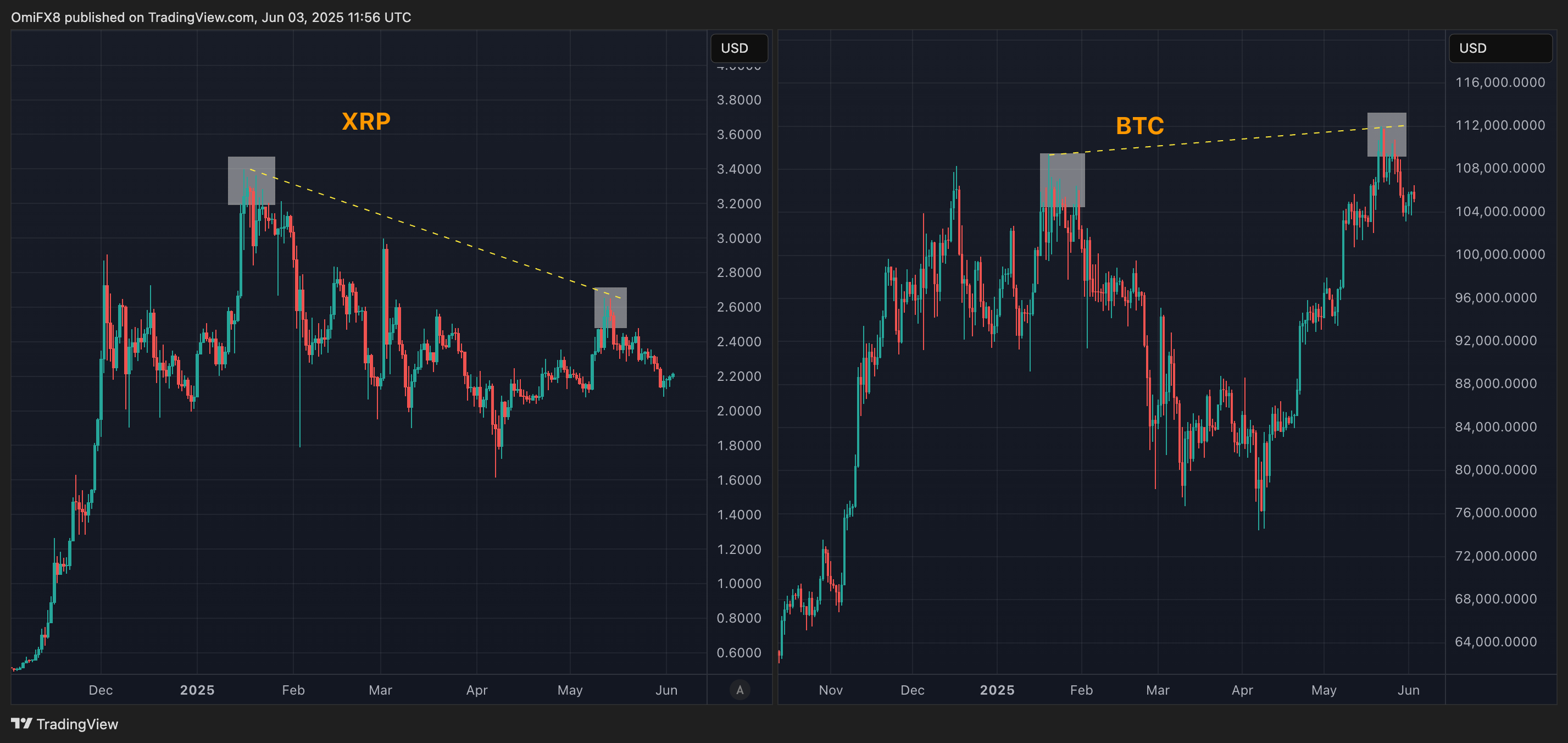 XRP fails to keep with bitcoin's new highs. (TradingView/CoinDesk)