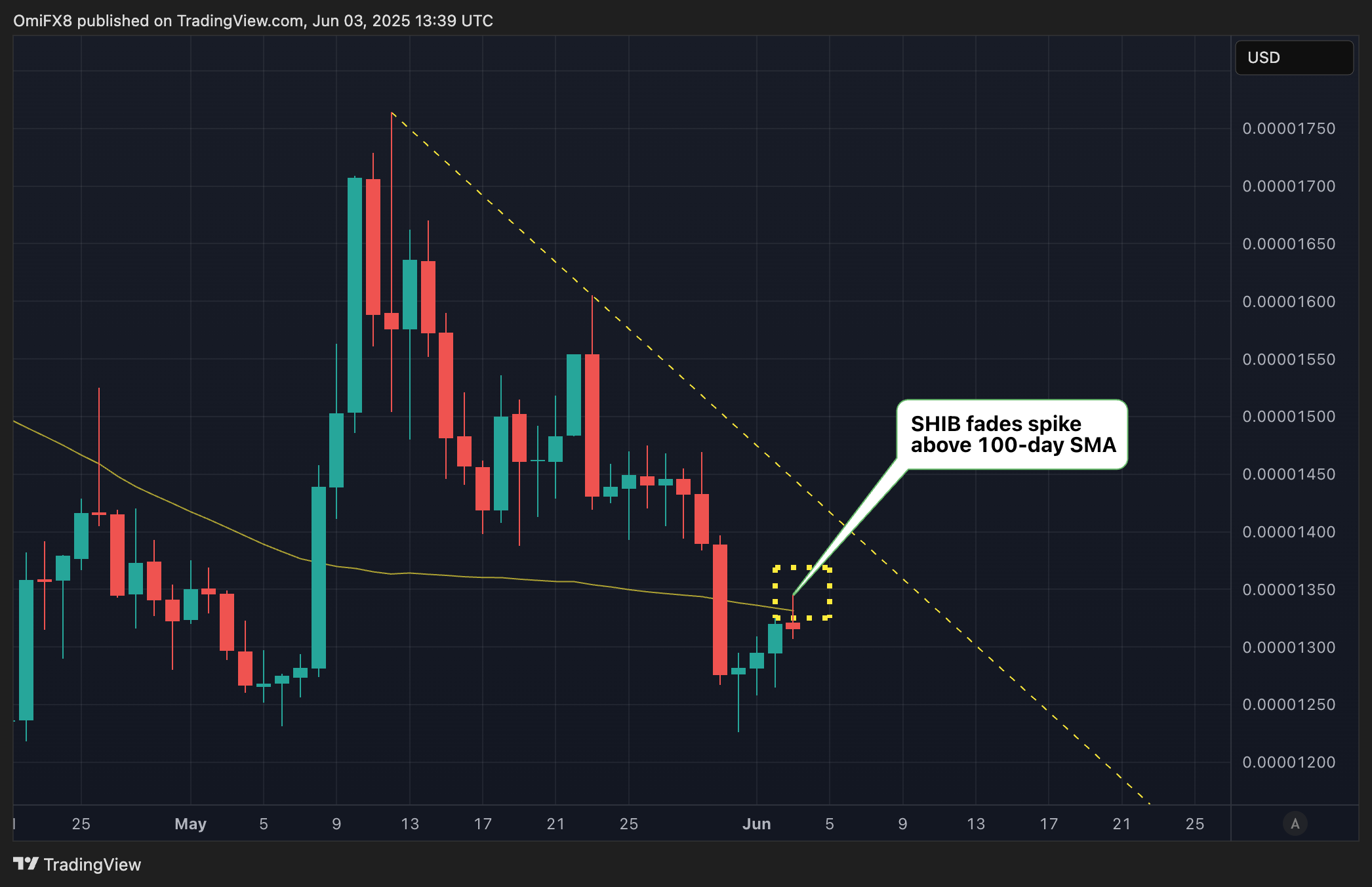 SHIB's daily chart. (TradingView/CoinDesk)