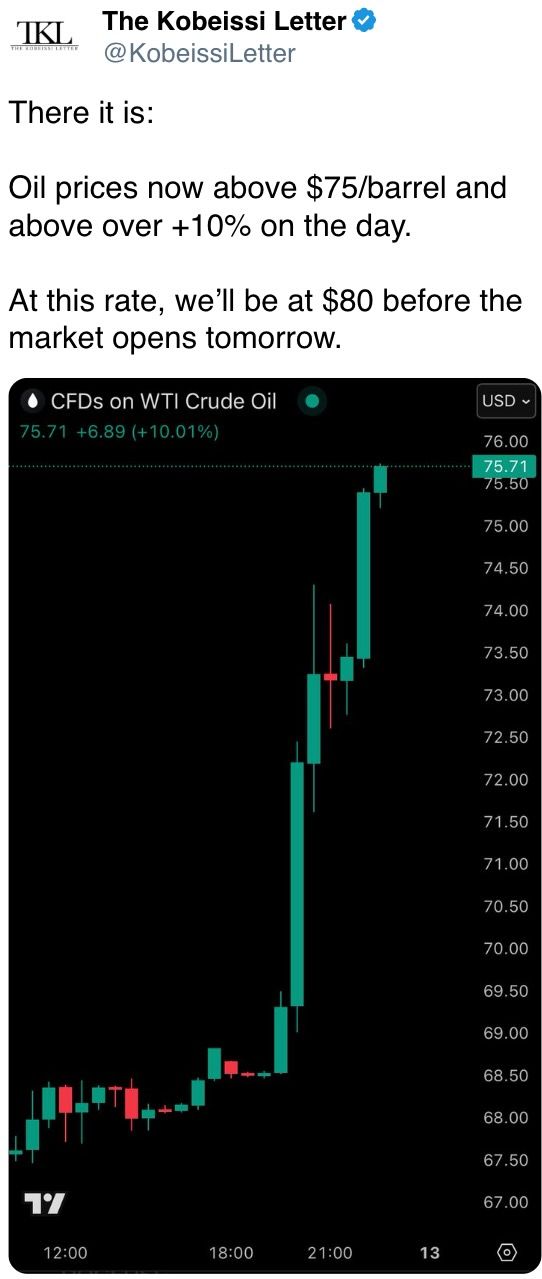 Oil prices now above $75/barrel and above over +10% on the day. Oil prices now above $75/barrel and above over +10% on the day.