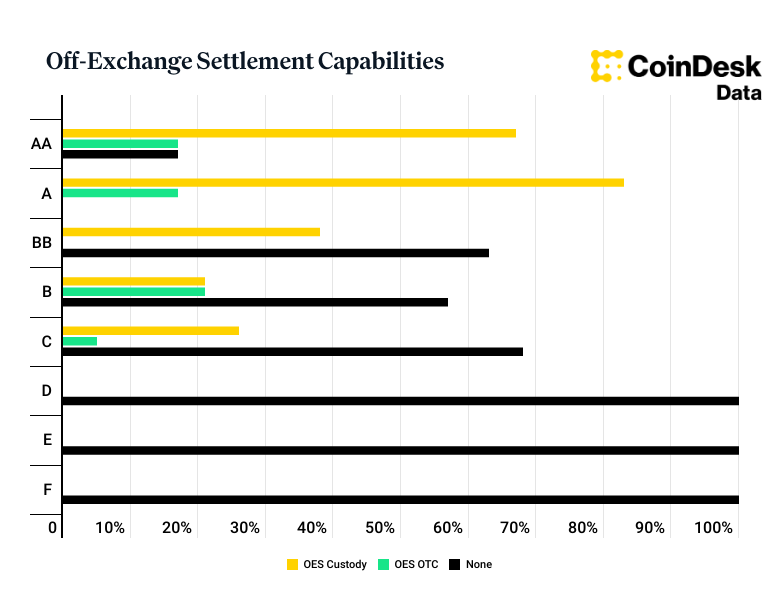 Off chain settlement capabilities chart