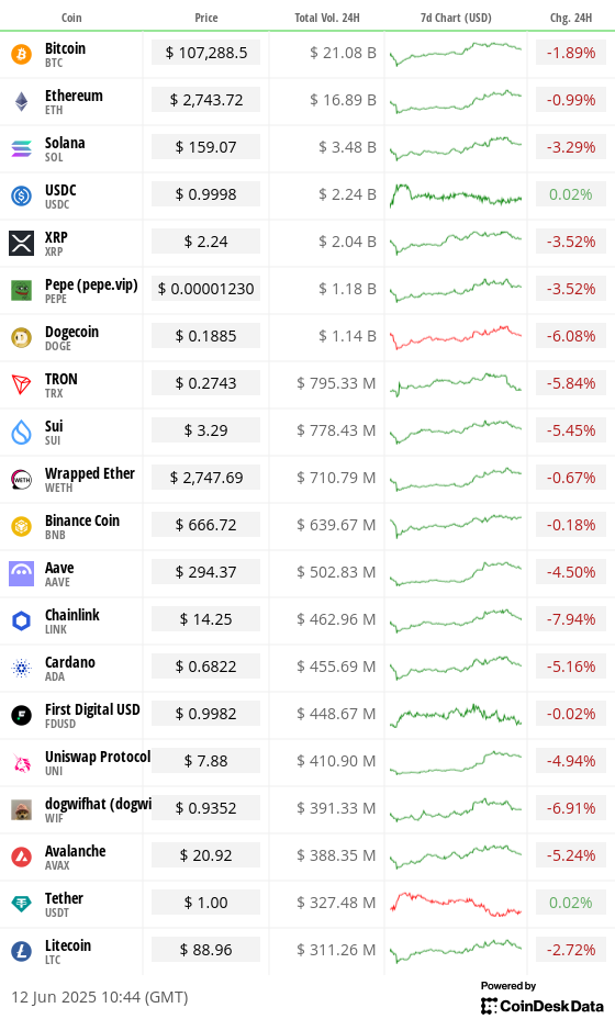 Top 20 digital assets’ prices and volumes Top 20 digital assets’ prices and volumes