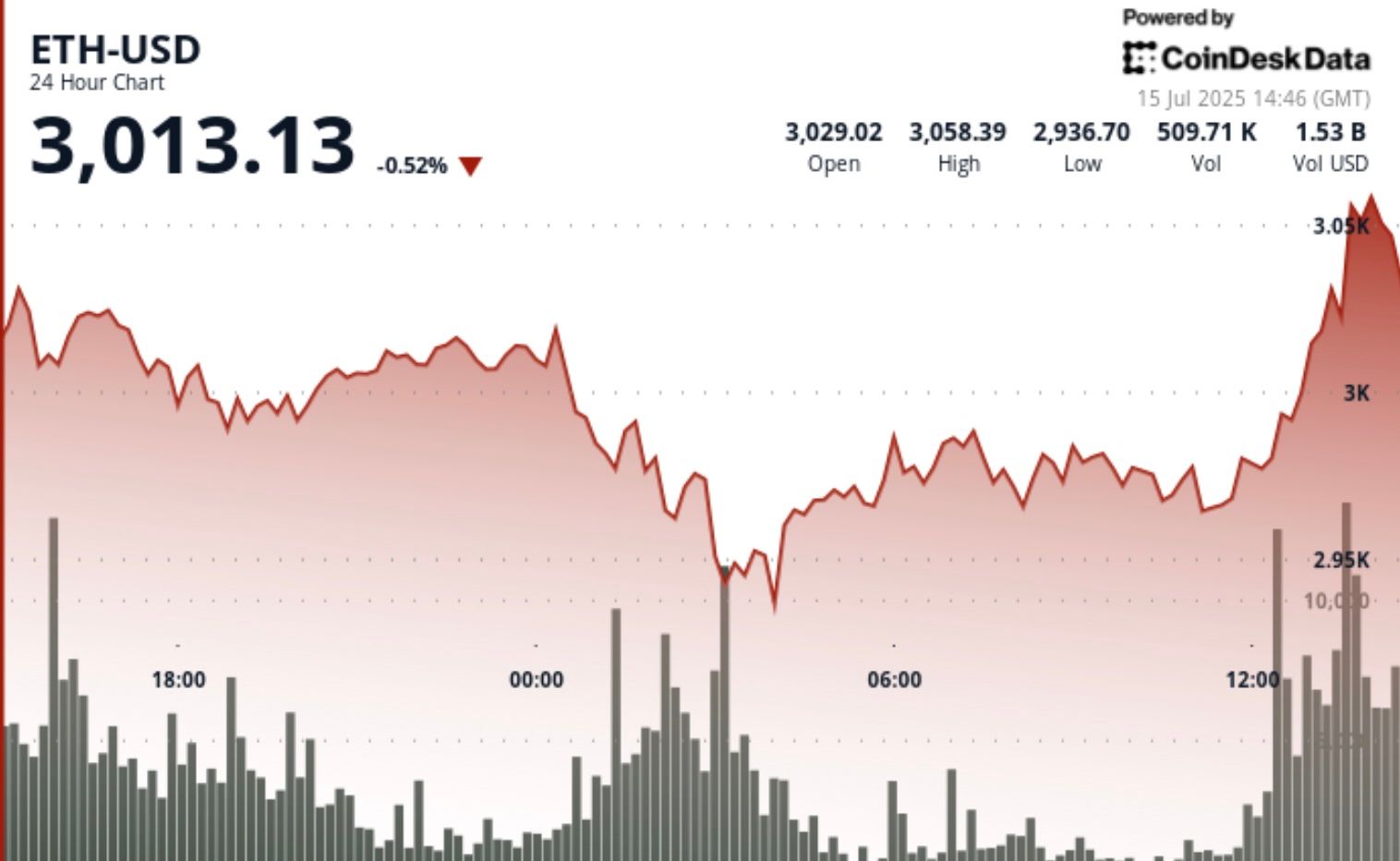 Why ‘ETH Is Going to ,000,’ Explains EMJ Capital Founder and President