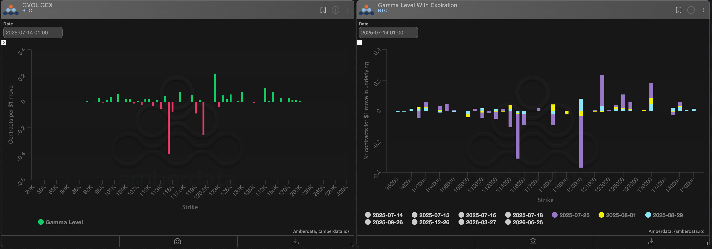 BTC options: Cumulative Dealer gamma and expire wise breakup. (Amberdata/Deribit)
