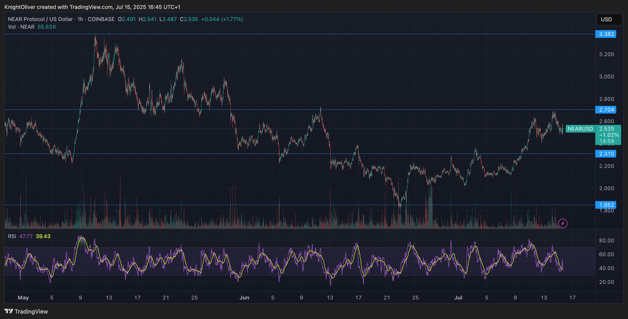NEAR/USD (CoinDesk Data)