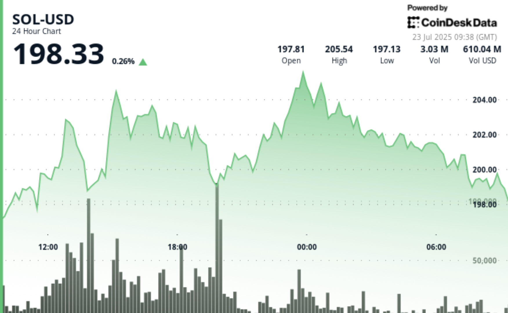 Solana’s SOL Could Hit 0 in This Bull Run, Says Analyst, as Upexi Boosts Holdings to 1.8M SOL