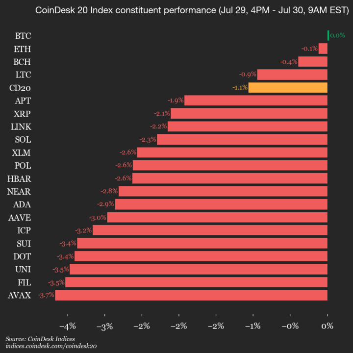 CoinDesk 20 Performance Update: Bitcoin and Ethereum Trade Flat as Index Declines