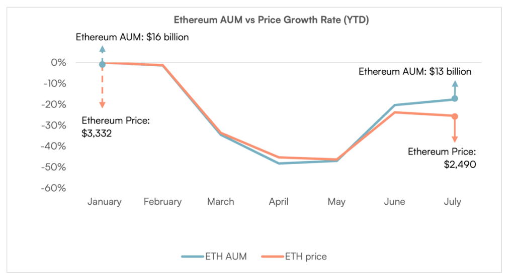 Ethereum ETF AUM vs. ETH price (Finequia)
