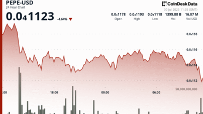 PEPE Falls Nearly 5% as Whale Selling and Exchange Outflows Rattle Memecoin