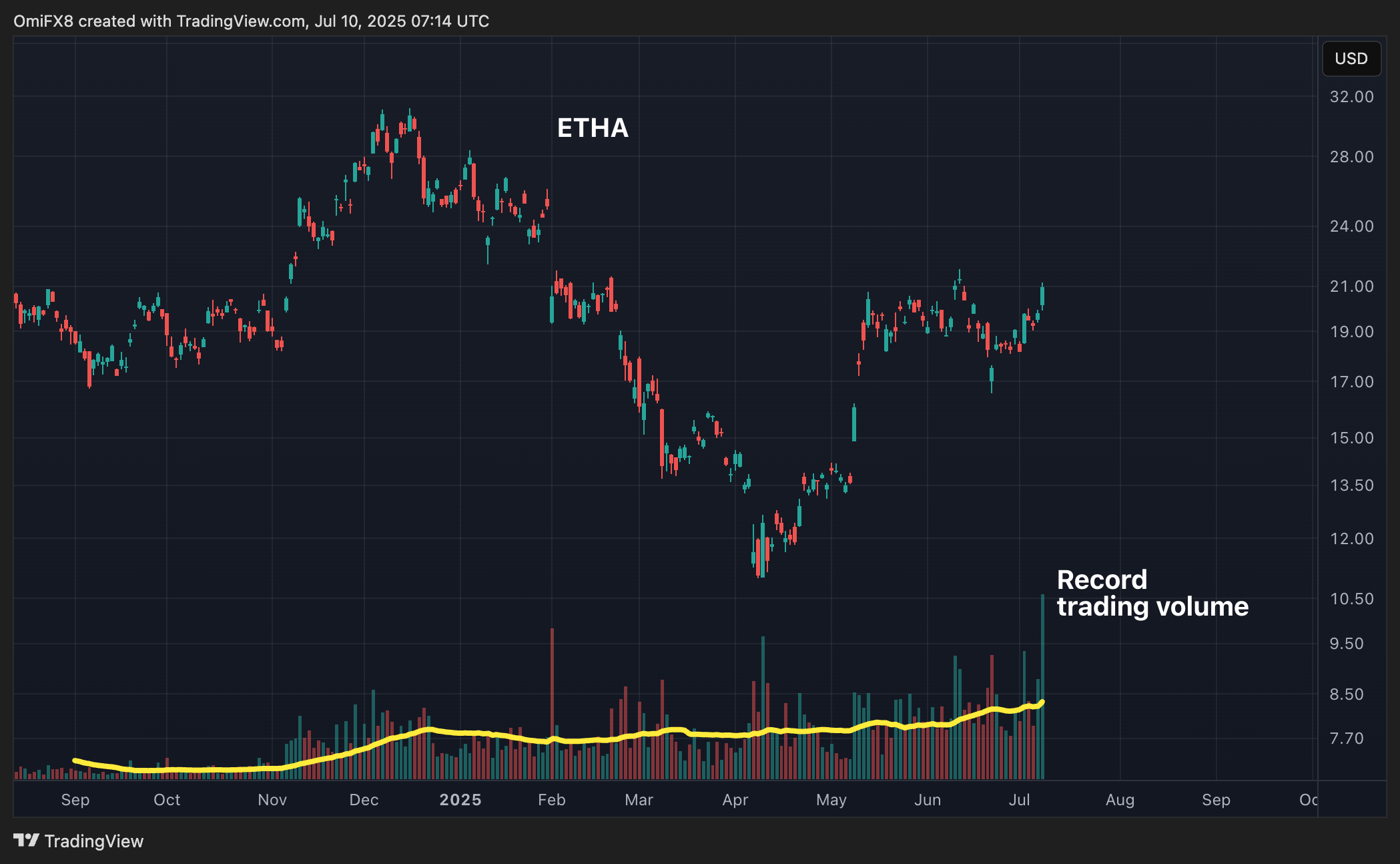 ETHA's daily chart with trading volumes. (CoinDesk/TradingView)