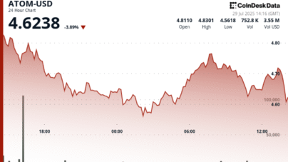ATOM Plunges 5% Despite Recovery Attempts Amid Bearish Pressure