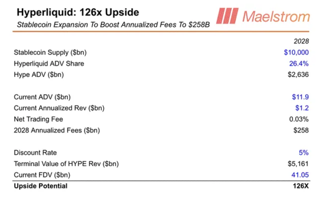 Maelstrom analysis shows how HYPE could see 126x upside.