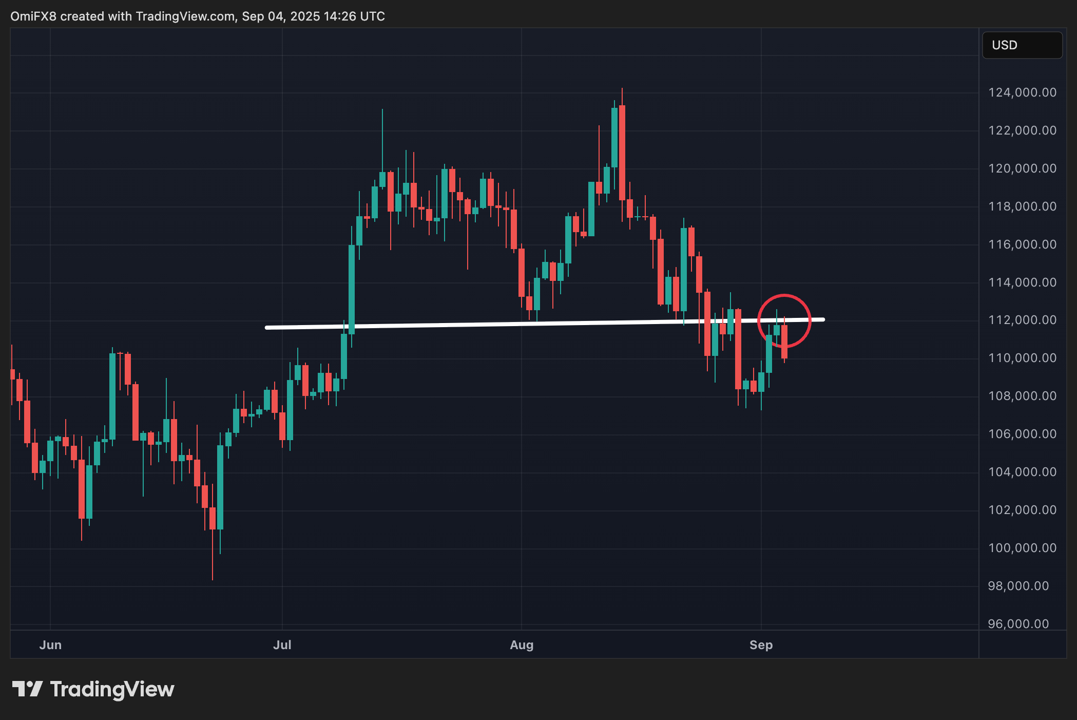 BTC's daily chart. (TradingView/CoinDesk)