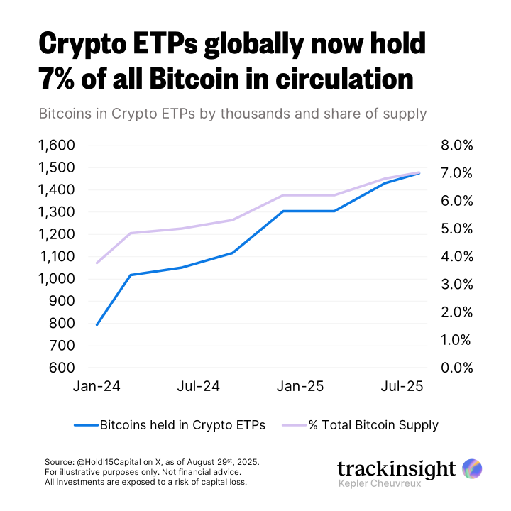 Crypto ETPs globally chart