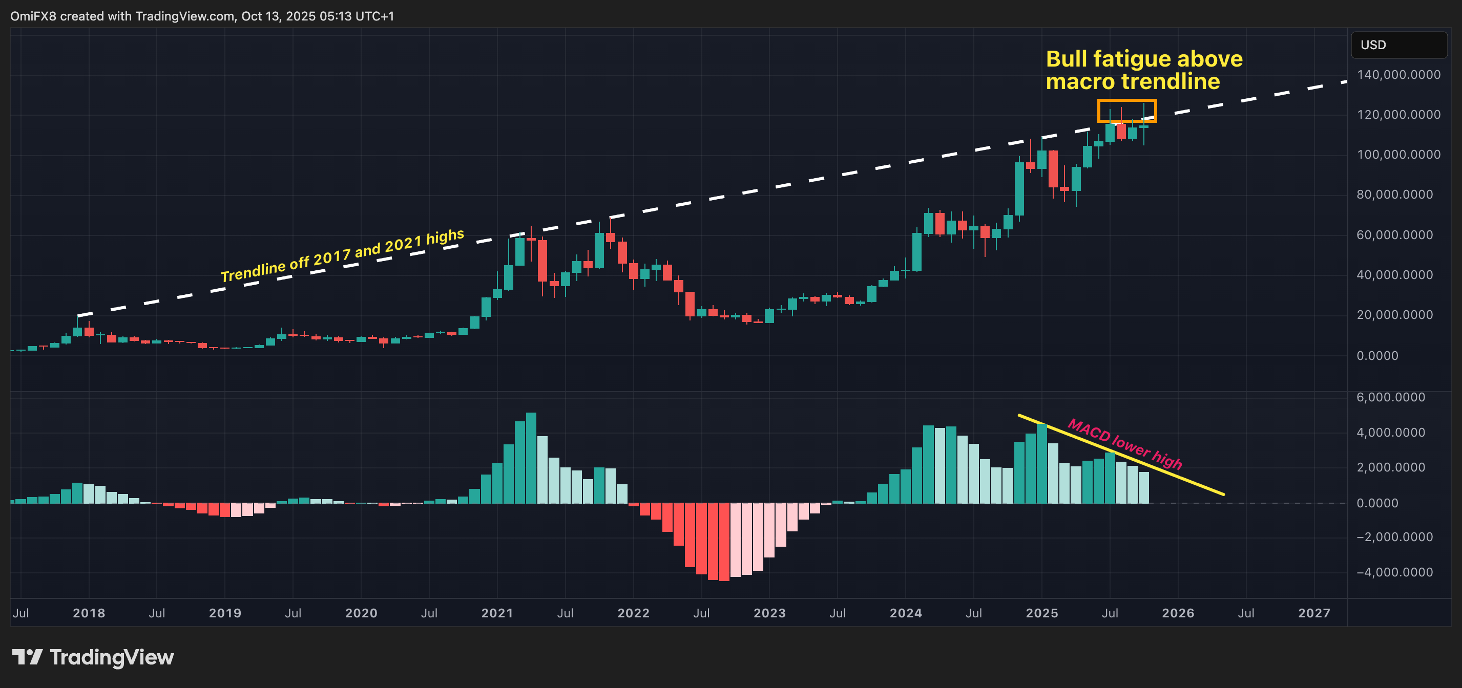 BTC's monthly chart in candlestick format. (TradingView)